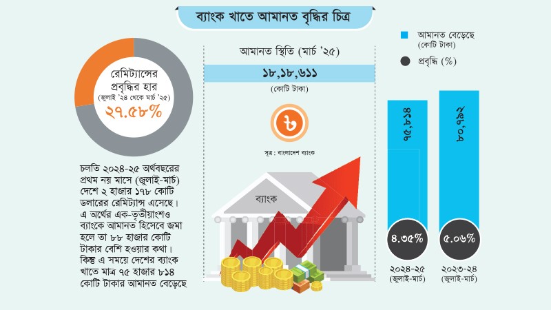 রেমিট্যান্স প্রবৃদ্ধি ২৭% হলেও ব্যাংক আমানত ৪ শতাংশে: আস্থাহীনতায় ভুগছে ব্যাংক খাত